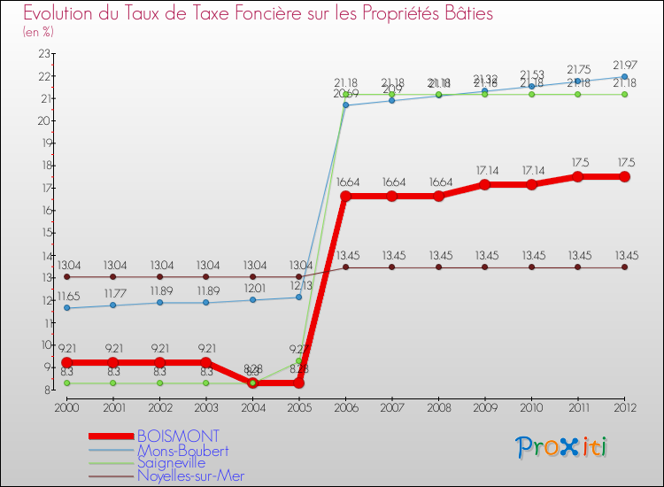 Evolution du taux de la taxe foncière sur le bati pour BOISMONT et les communes proches de 2000 à 2012 Comparaison des taux de taxe foncière sur le bati pour BOISMONT et les communes voisines de 2000 à 2012