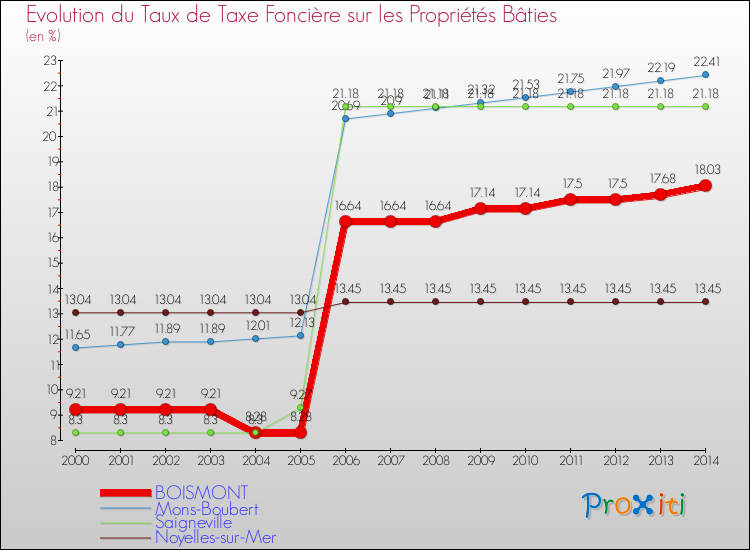 Evolution du taux de la taxe foncière sur le bati pour BOISMONT et les communes proches de 2000 à 2014 Comparaison des taux de taxe foncière sur le bati pour BOISMONT et les communes voisines de 2000 à 2014