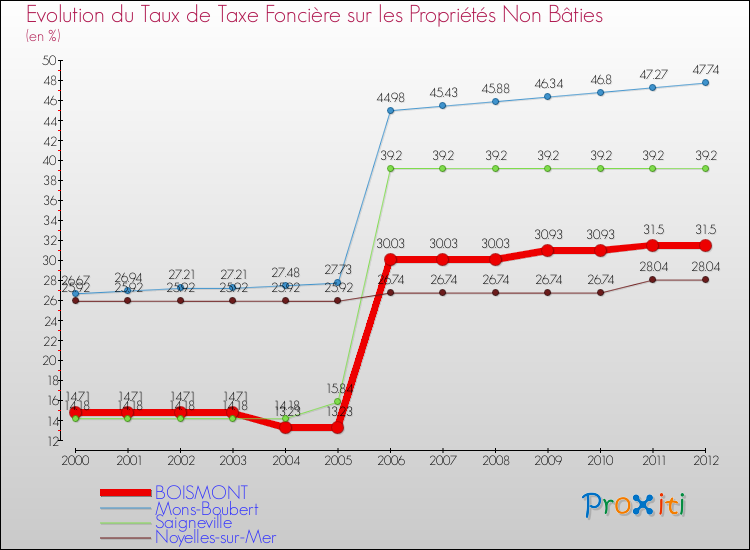 Evolution du taux de la taxe foncière sur les immeubles et terrains non batis pour BOISMONT et les communes proches de 2000 à 2012 Comparaison des taux de la taxe foncière sur les immeubles et terrains non batis pour BOISMONT et les communes voisines de 2000 à 2012