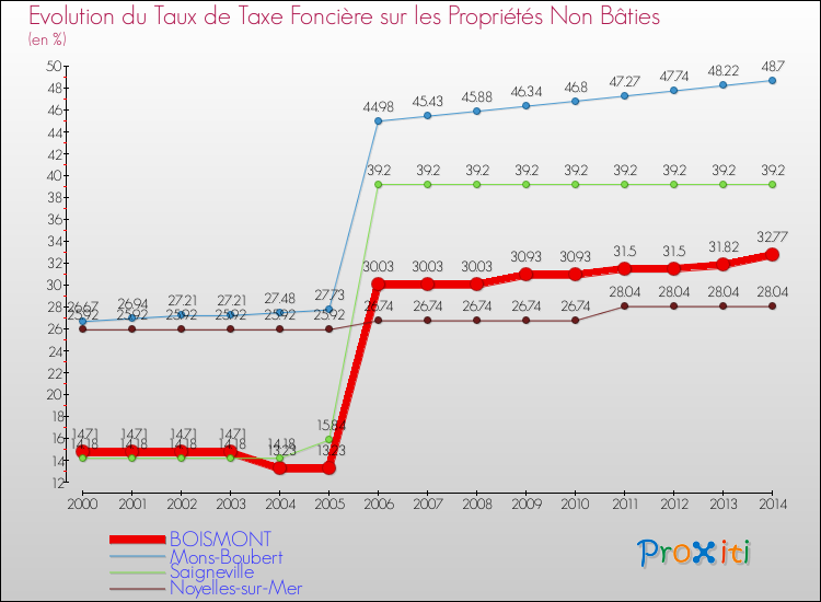 Evolution du taux de la taxe foncière sur les immeubles et terrains non batis pour BOISMONT et les communes proches de 2000 à 2014 Comparaison des taux de la taxe foncière sur les immeubles et terrains non batis pour BOISMONT et les communes voisines de 2000 à 2014