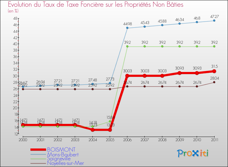 Evolution du taux de la taxe foncière sur les immeubles et terrains non batis pour BOISMONT et les communes proches Comparaison des taux de la taxe foncière sur les immeubles et terrains non batis pour BOISMONT et les communes voisines