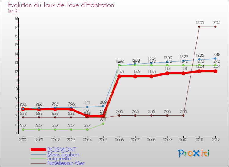 Evolution du taux de la taxe d'habitation pour BOISMONT et les communes proches Comparaison des taux de la taxe d'habitation pour BOISMONT et les communes voisines