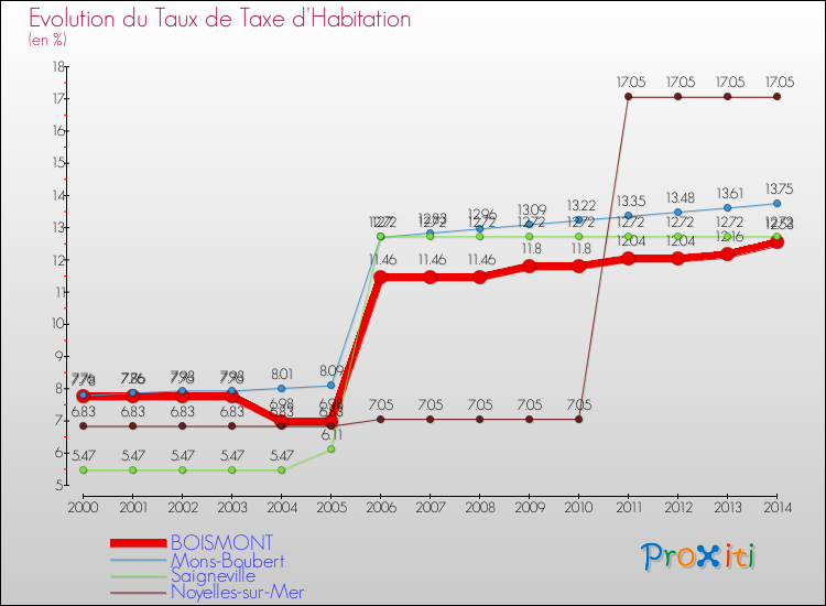 Evolution du taux de la taxe d'habitation pour BOISMONT et les communes proches de 2000 à 2014 Comparaison des taux de la taxe d'habitation pour BOISMONT et les communes voisines de 2000 à 2014