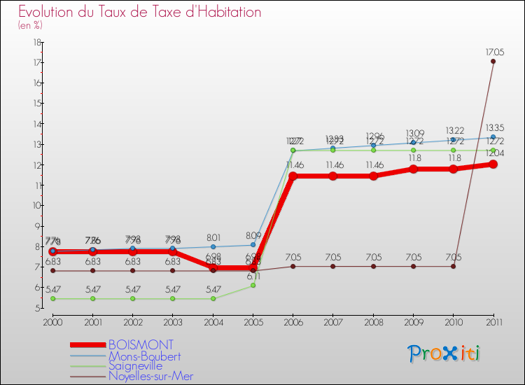 Evolution du taux de la taxe d'habitation pour BOISMONT et les communes proches Comparaison des taux de la taxe d'habitation pour BOISMONT et les communes voisines