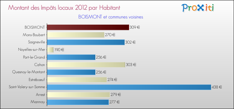 Montant des impôts locaux par Habitant pour BOISMONT et les communes proches Comparaison des impôts locaux par habitant pour BOISMONT et les communes voisines