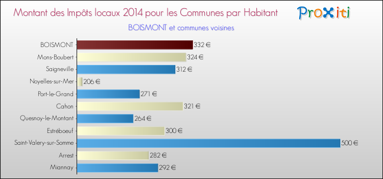 Montant des impôts locaux par Habitant pour BOISMONT et les communes proches en 2014 Comparaison des impôts locaux par habitant pour BOISMONT et les communes voisines en 2014