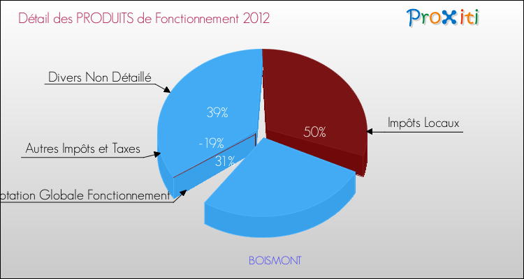 Décomposition du Budget de Fonctionnement 2012 de la commune de BOISMONT Budget de Fonctionnement 2012 pour la commune de BOISMONT