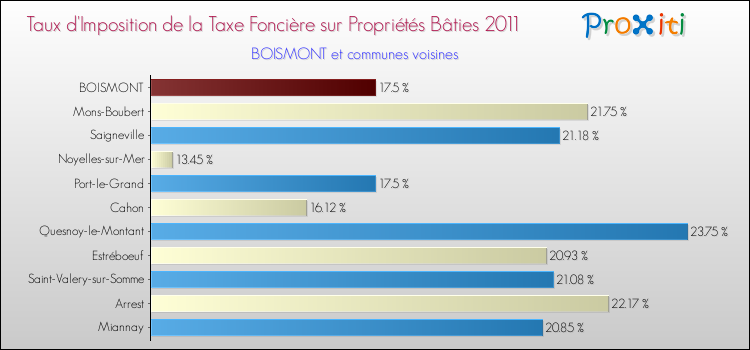 Taux d'imposition de la taxe foncière sur le bati 2011 pour BOISMONT et les communes proches Comparaison des taux d'imposition de la taxe foncière sur le bati 2011 pour BOISMONT et les communes voisines