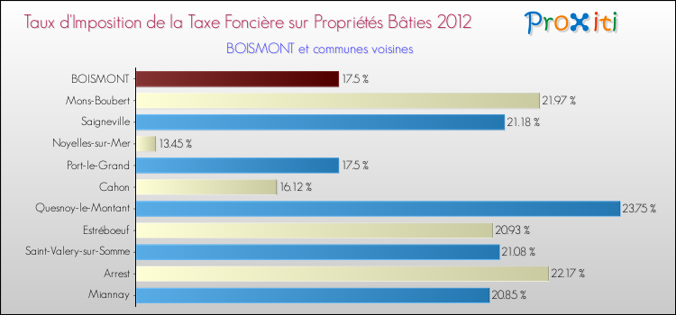 Taux d'imposition de la taxe foncière sur le bati 2012 pour BOISMONT et les communes proches Comparaison des taux d'imposition de la taxe foncière sur le bati 2012 pour BOISMONT et les communes voisines