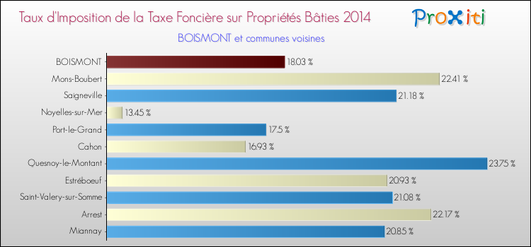 Taux d'imposition de la taxe foncière sur le bati 2014 pour BOISMONT et les communes proches Comparaison des taux d'imposition de la taxe foncière sur le bati 2014 pour BOISMONT et les communes voisines
