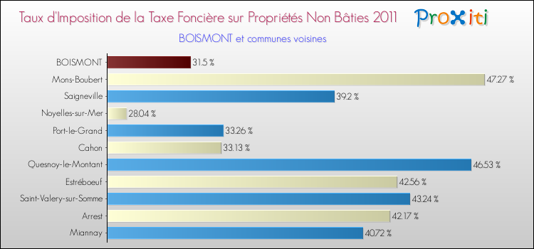 Taux d'imposition de la taxe foncière sur les immeubles et terrains non batis 2011 pour BOISMONT et les communes proches Comparaison des taux d'imposition de la taxe foncière sur les immeubles et terrains non batis 2011 pour BOISMONT et les communes voisines