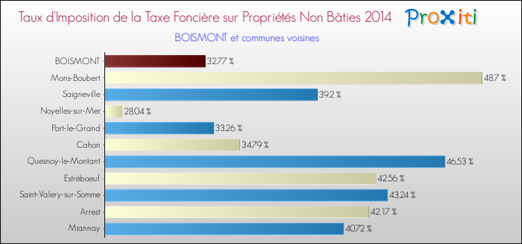 Taux d'imposition de la taxe foncière sur les immeubles et terrains non batis 2014 pour BOISMONT et les communes proches Comparaison des taux d'imposition de la taxe foncière sur les immeubles et terrains non batis 2014 pour BOISMONT et les communes voisines
