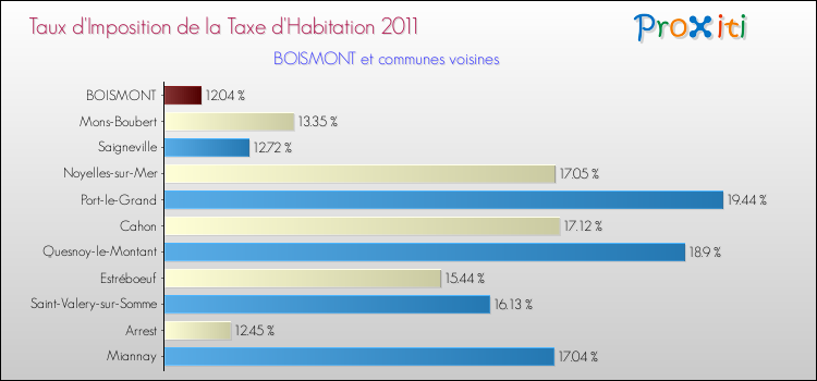Taux d'imposition de la taxe d'habitation 2011 pour BOISMONT et les communes proches Comparaison des taux d'imposition de la taxe d'habitation 2011 pour BOISMONT et les communes voisines