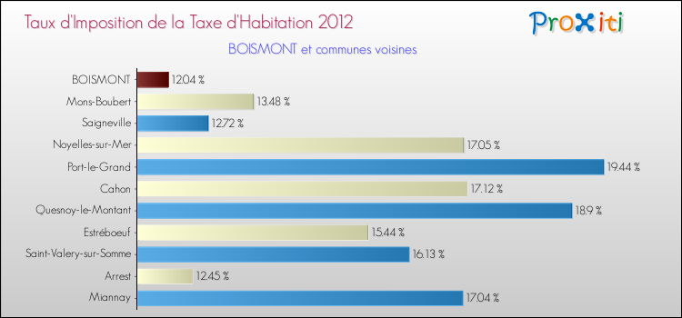 Taux d'imposition de la taxe d'habitation 2012 pour BOISMONT et les communes proches Comparaison des taux d'imposition de la taxe d'habitation 2012 pour BOISMONT et les communes voisines