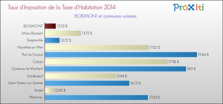 Taux d'imposition de la taxe d'habitation 2014 pour BOISMONT et les communes proches Comparaison des taux d'imposition de la taxe d'habitation 2014 pour BOISMONT et les communes voisines