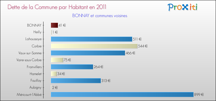 Dette par habitant de la commune en 2011 pour BONNAY et les communes proches Comparaison de la dette par habitant de la commune en 2011 pour BONNAY et les communes voisines