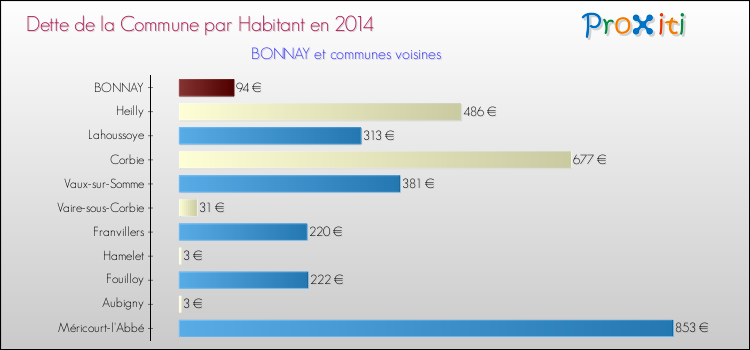 Dette par habitant de la commune en 2014 pour BONNAY et les communes proches Comparaison de la dette par habitant de la commune en 2014 pour BONNAY et les communes voisines