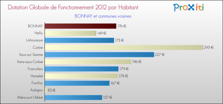Montant des dotations globales de fonctionnement DGF par Habitant pour BONNAY et les communes proches Comparaison des des dotations globales de fonctionnement DGF par habitant pour BONNAY et les communes voisines