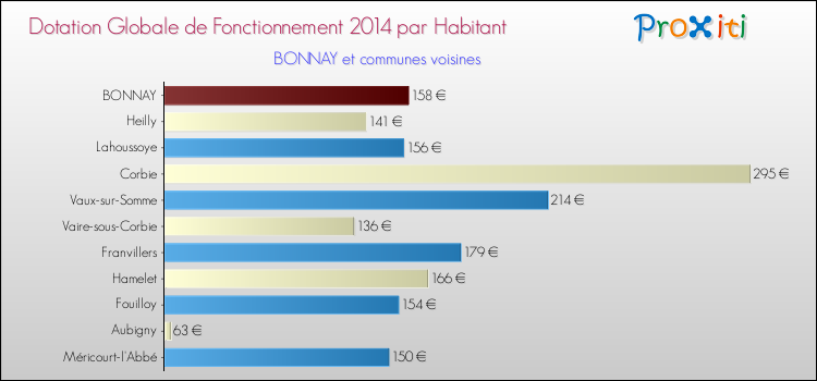 Montant des dotations globales de fonctionnement DGF par Habitant pour BONNAY et les communes proches en 2014. Comparaison des des dotations globales de fonctionnement DGF par habitant pour BONNAY et les communes voisines en 2014.