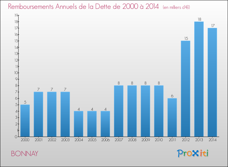 Evolution de l'annuité de la dette pour la commune de BONNAY de 2000 à 2014 Annuités de la dette pour BONNAY de 2000 à 2014