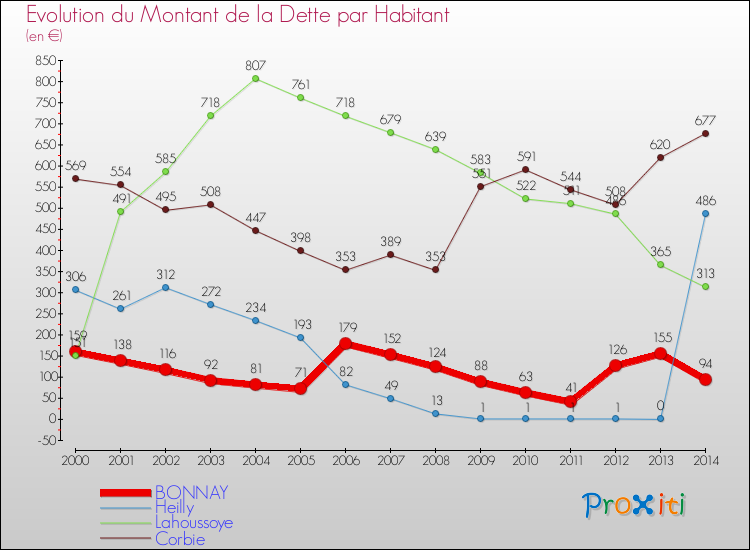 Evolution de la dette par habitant pour la commune de BONNAY et les communes proches de 2000 à 2014 Comparaison de la dette par habitant pour BONNAY et les communes voisines de 2000 à 2014
