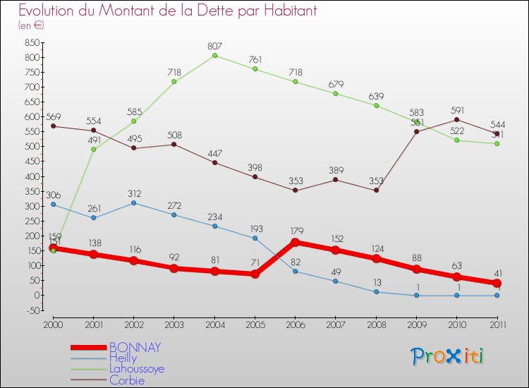 Evolution de la dette par habitant pour la commune de BONNAY et les communes proches Comparaison de la dette par habitant pour BONNAY et les communes voisines