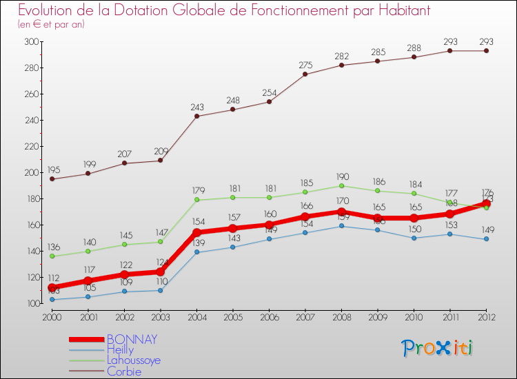 Evolution et montant de la dotation globale de fonctionnement par Habitant pour BONNAY et les communes proches Comparaison des dotations globales de fonctionnement par habitant pour BONNAY et les communes voisines