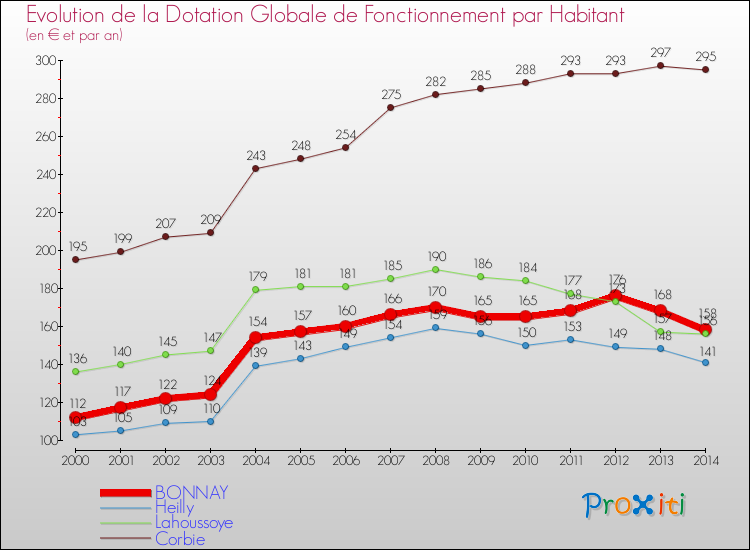 Evolution et montant de la dotation globale de fonctionnement par Habitant pour BONNAY et les communes proches de 2000 à 2014. Comparaison des dotations globales de fonctionnement par habitant pour BONNAY et les communes voisines de 2000 à 2014.