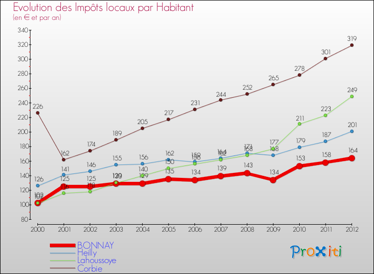 Evolution et montant des impôts locaux par Habitant pour BONNAY et les communes proches Comparaison des impôts locaux par habitant pour BONNAY et les communes voisines