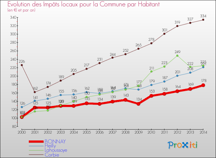 Evolution et montant des impôts locaux par Habitant pour BONNAY et les communes proches de 2000 à 2014 Comparaison des impôts locaux par habitant pour BONNAY et les communes voisines de 2000 à 2014