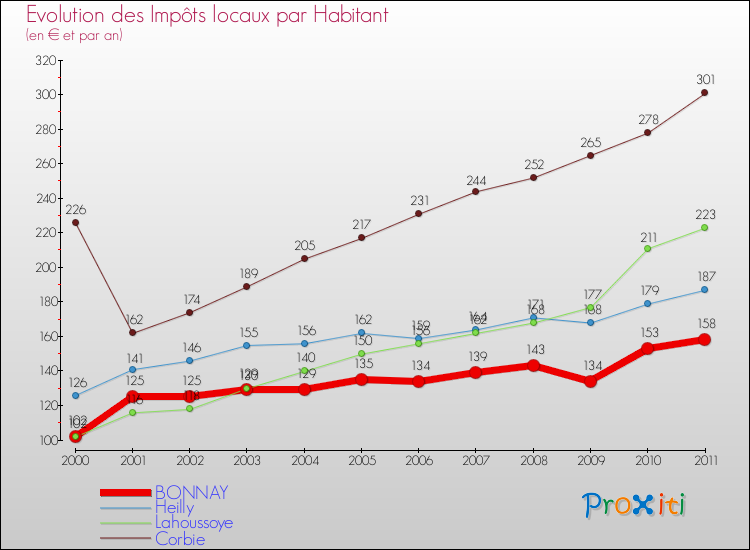 Evolution et montant des impôts locaux par Habitant pour BONNAY et les communes proches Comparaison des impôts locaux par habitant pour BONNAY et les communes voisines