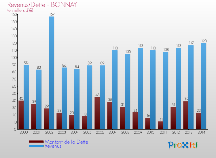 Evolution comparée de la dette et des revenus pour la commune de BONNAY de 2000 à 2014 Comparaison de la dette et des revenus pour BONNAY de 2000 à 2014