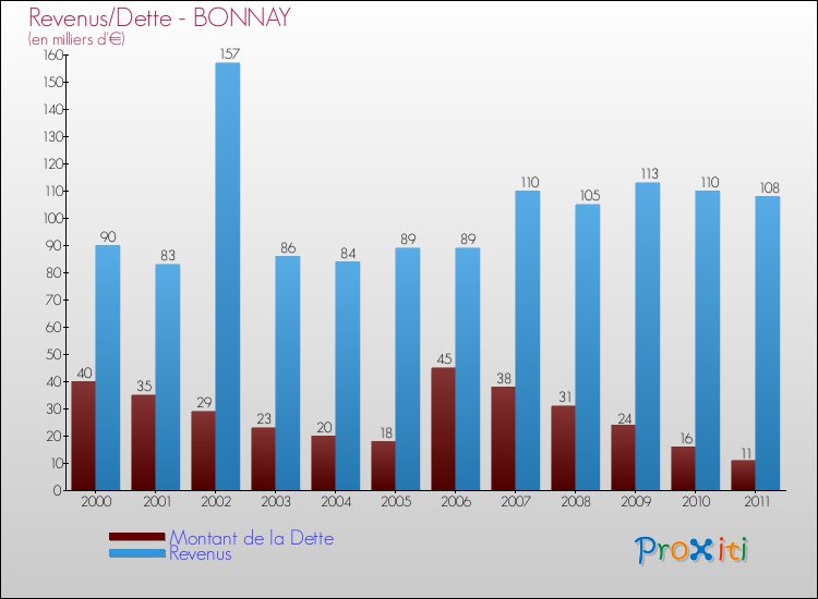 Evolution comparée de la dette et des revenus pour la commune de BONNAY de 2000 à 2011 Comparaison de la dette et des revenus pour BONNAY de 2000 à 2011
