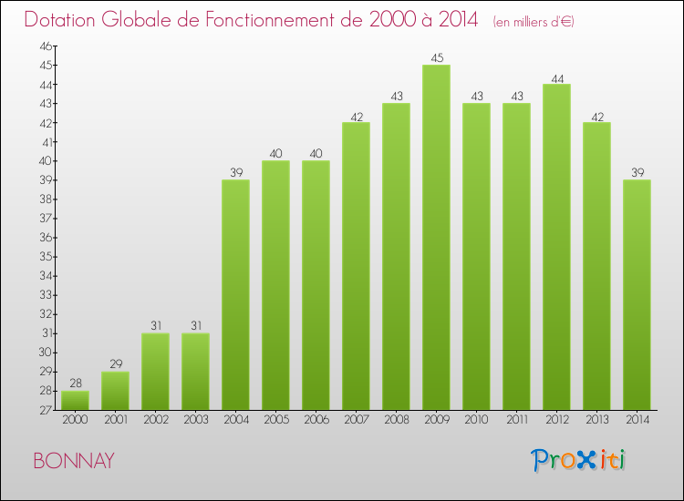 Evolution du montant de la Dotation Globale de Fonctionnement pour la commune de BONNAY de 2000 à 2014 Evolution du montant de la Dotation Globale de Fonctionnement pour BONNAY de 2000 à 2014