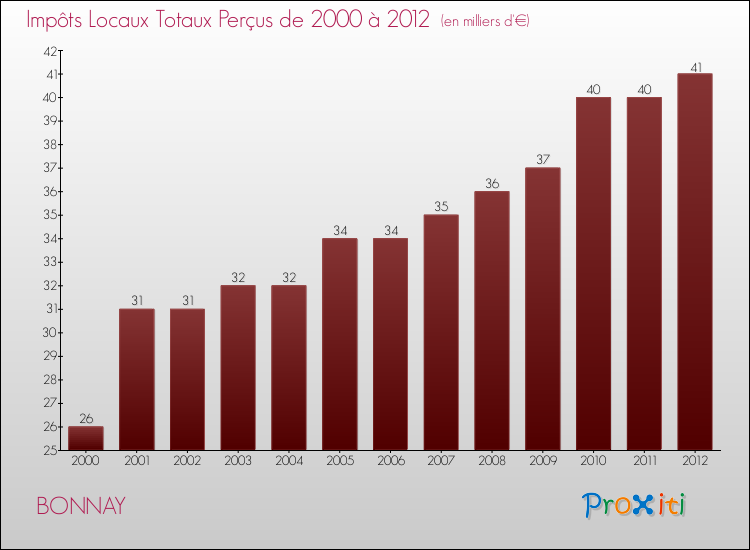 Evolution des Impôts Locaux pour la commune de BONNAY de 2000 à 2012 Evolution des Impôts Locaux pour BONNAY de 2000 à 2012