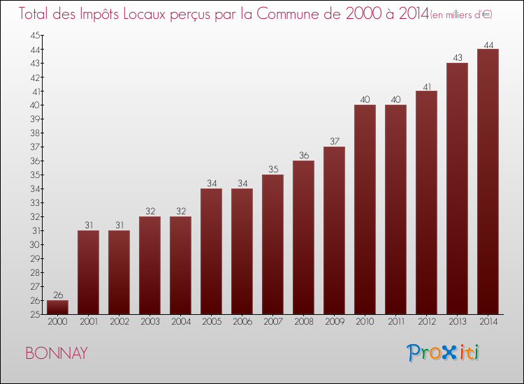Evolution des Impôts Locaux pour la commune de BONNAY de 2000 à 2014 Evolution des Impôts Locaux pour BONNAY de 2000 à 2014