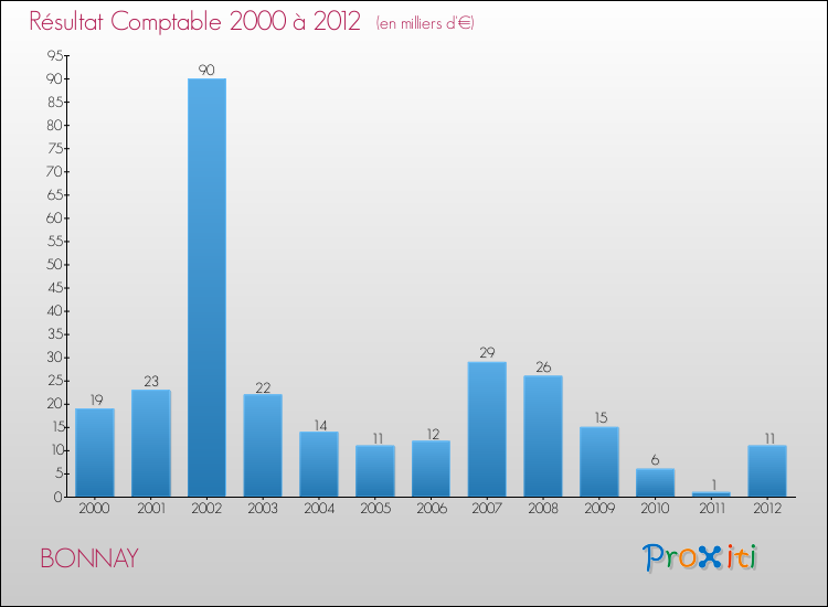 Evolution du résultat comptable pour la commune de BONNAY de 2000 à 2012 Evolution du résultat comptable pour BONNAY de 2000 à 2012