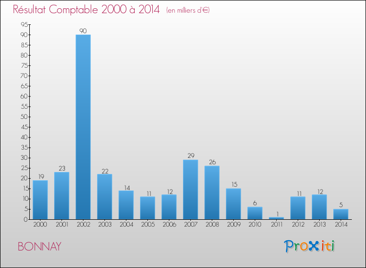 Evolution du résultat comptable pour la commune de BONNAY de 2000 à 2014 Evolution du résultat comptable pour BONNAY de 2000 à 2014