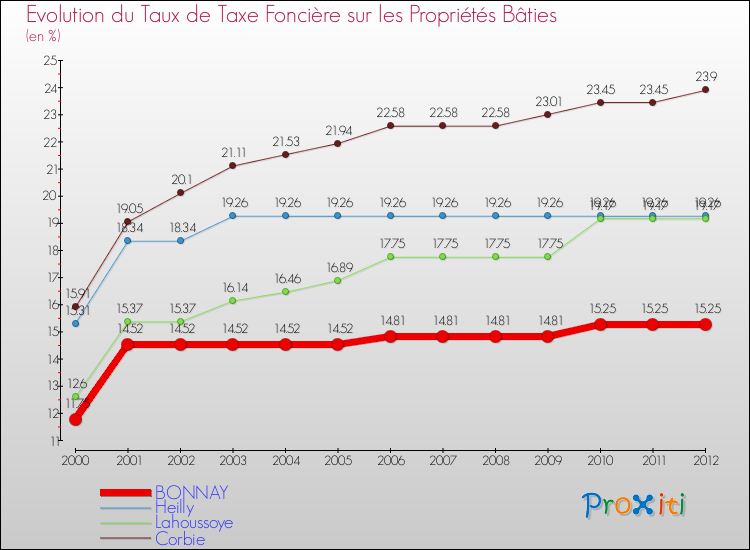 Evolution du taux de la taxe foncière sur le bati pour BONNAY et les communes proches de 2000 à 2012 Comparaison des taux de taxe foncière sur le bati pour BONNAY et les communes voisines de 2000 à 2012