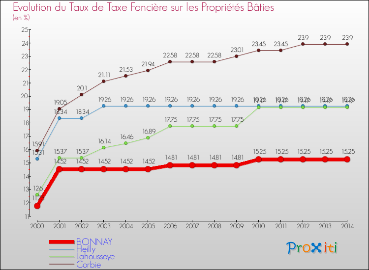 Evolution du taux de la taxe foncière sur le bati pour BONNAY et les communes proches de 2000 à 2014 Comparaison des taux de taxe foncière sur le bati pour BONNAY et les communes voisines de 2000 à 2014