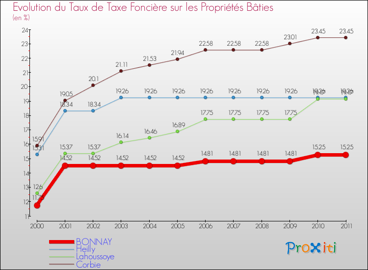Evolution du taux de la taxe foncière sur le bati pour BONNAY et les communes proches Comparaison des taux de taxe foncière sur le bati pour BONNAY et les communes voisines