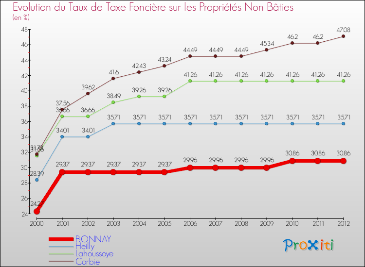 Evolution du taux de la taxe foncière sur les immeubles et terrains non batis pour BONNAY et les communes proches de 2000 à 2012 Comparaison des taux de la taxe foncière sur les immeubles et terrains non batis pour BONNAY et les communes voisines de 2000 à 2012