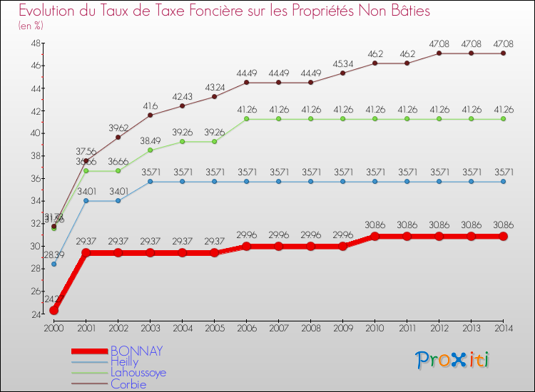 Evolution du taux de la taxe foncière sur les immeubles et terrains non batis pour BONNAY et les communes proches de 2000 à 2014 Comparaison des taux de la taxe foncière sur les immeubles et terrains non batis pour BONNAY et les communes voisines de 2000 à 2014