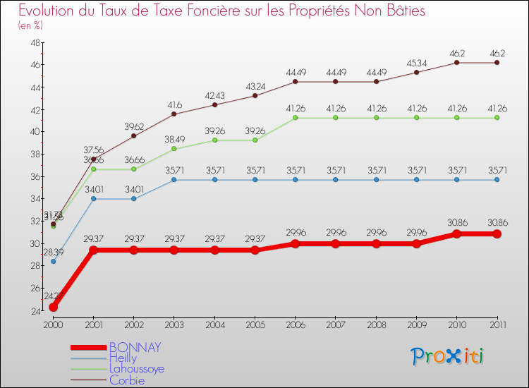 Evolution du taux de la taxe foncière sur les immeubles et terrains non batis pour BONNAY et les communes proches Comparaison des taux de la taxe foncière sur les immeubles et terrains non batis pour BONNAY et les communes voisines