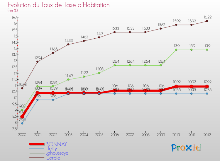 Evolution du taux de la taxe d'habitation pour BONNAY et les communes proches Comparaison des taux de la taxe d'habitation pour BONNAY et les communes voisines