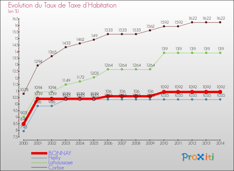 Evolution du taux de la taxe d'habitation pour BONNAY et les communes proches de 2000 à 2014 Comparaison des taux de la taxe d'habitation pour BONNAY et les communes voisines de 2000 à 2014