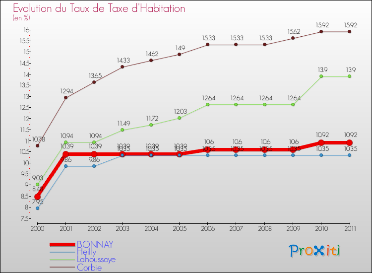 Evolution du taux de la taxe d'habitation pour BONNAY et les communes proches Comparaison des taux de la taxe d'habitation pour BONNAY et les communes voisines
