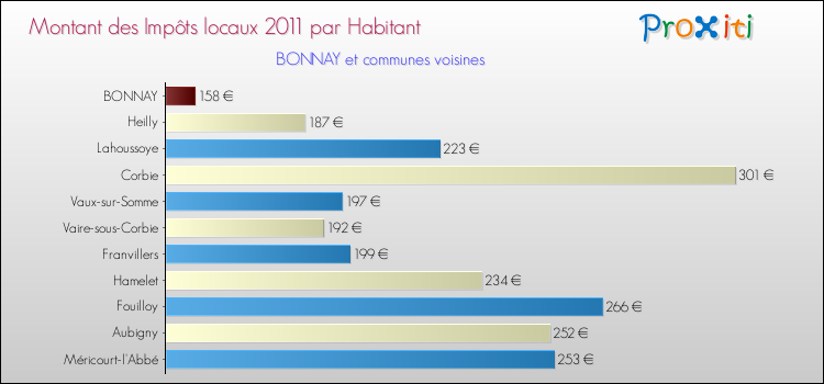 Montant des impôts locaux par Habitant pour BONNAY et les communes proches Comparaison des impôts locaux par habitant pour BONNAY et les communes voisines