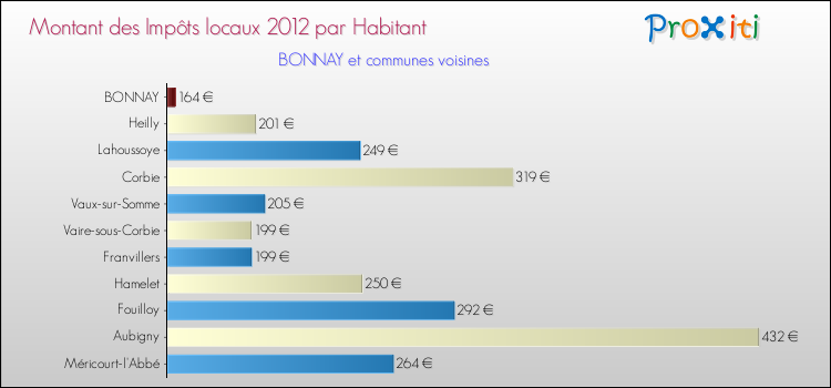 Montant des impôts locaux par Habitant pour BONNAY et les communes proches Comparaison des impôts locaux par habitant pour BONNAY et les communes voisines
