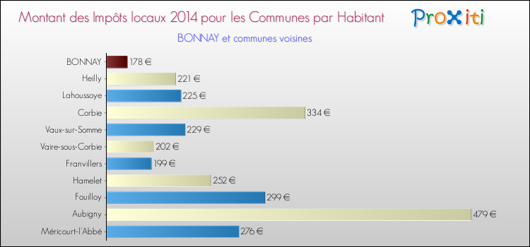 Montant des impôts locaux par Habitant pour BONNAY et les communes proches en 2014 Comparaison des impôts locaux par habitant pour BONNAY et les communes voisines en 2014